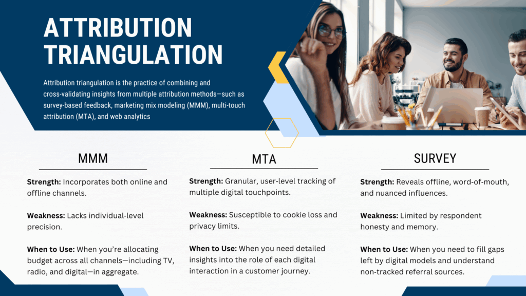 Attribution triangulation infographic comparing MMM, MTA, and survey‑based attribution strengths and weaknesses.