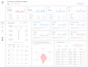 Marketing dashboard failure example showing low engagement and ineffective data visualization.