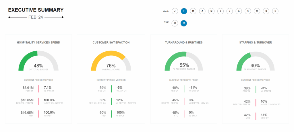 Dashboard failure avoided with a clear executive summary dashboard showing actionable business metrics and targets.