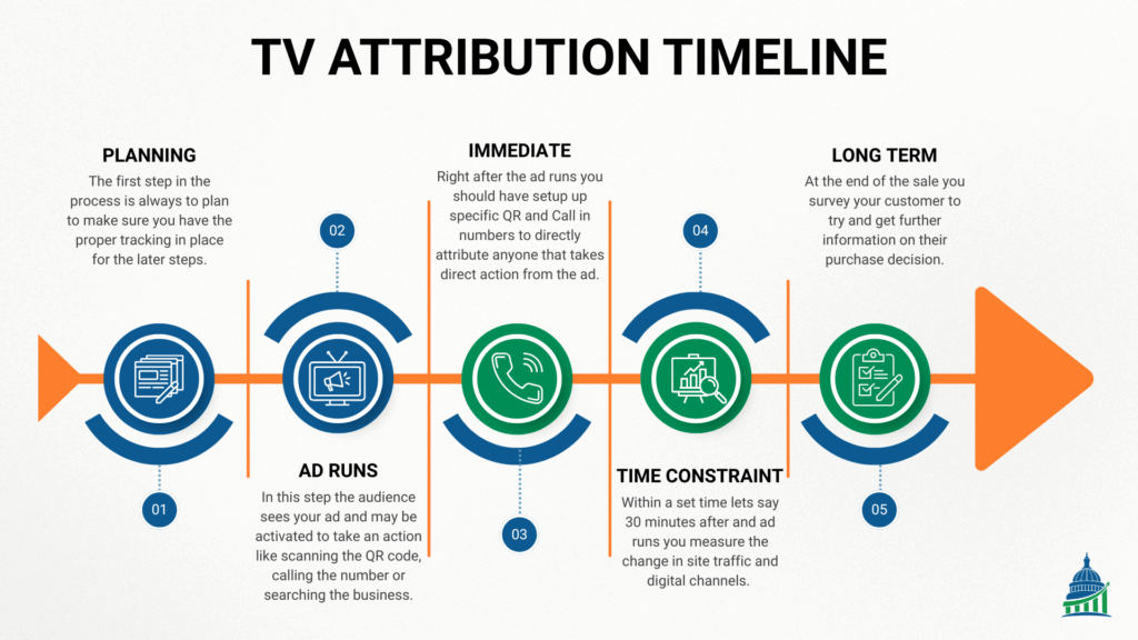 TV attribution timeline showing planning, ad run, call tracking, time constraints, and post-sale survey steps.