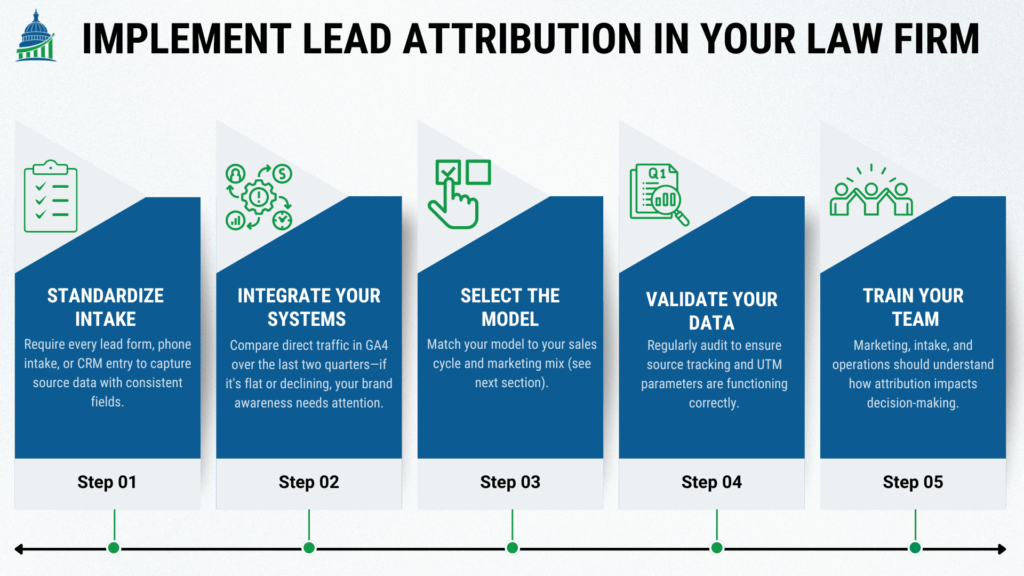 Infographic showing five steps to implement lead attribution in a law firm for improved marketing ROI.