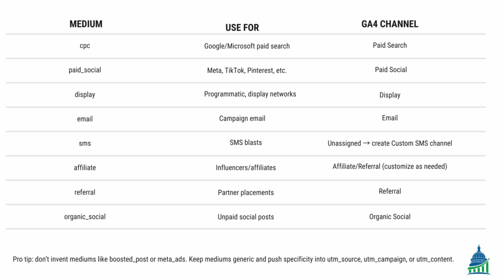 UTM parameters in GA4: medium taxonomy mapping cpc, paid_social, email, sms to channel groups.