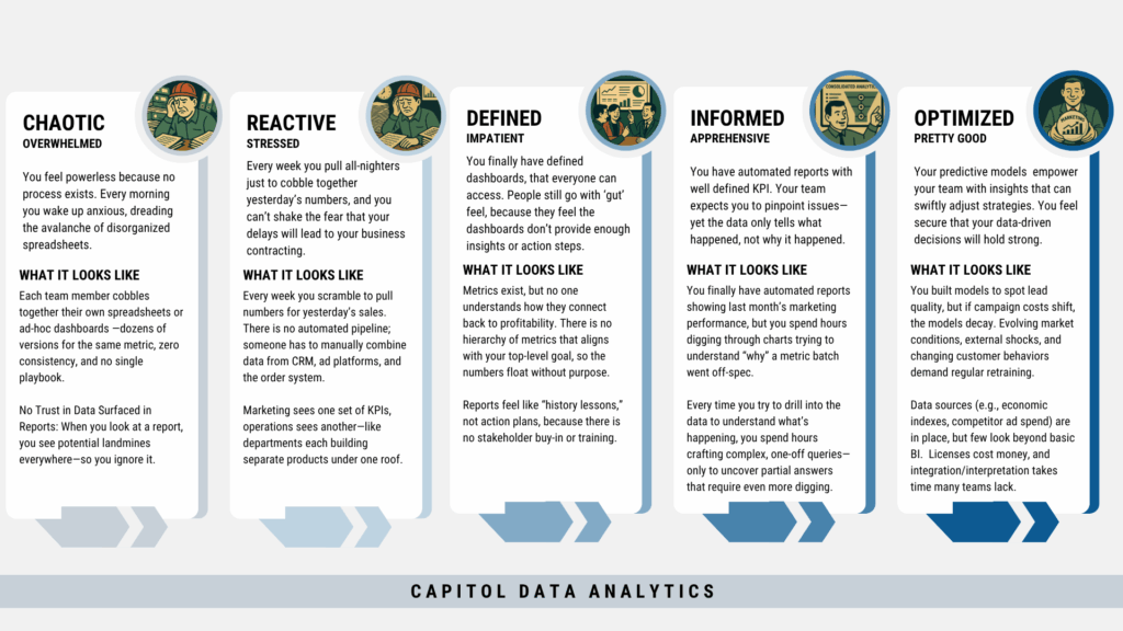 Data analytics maturity model showing stages from chaotic to optimized for business decision-making