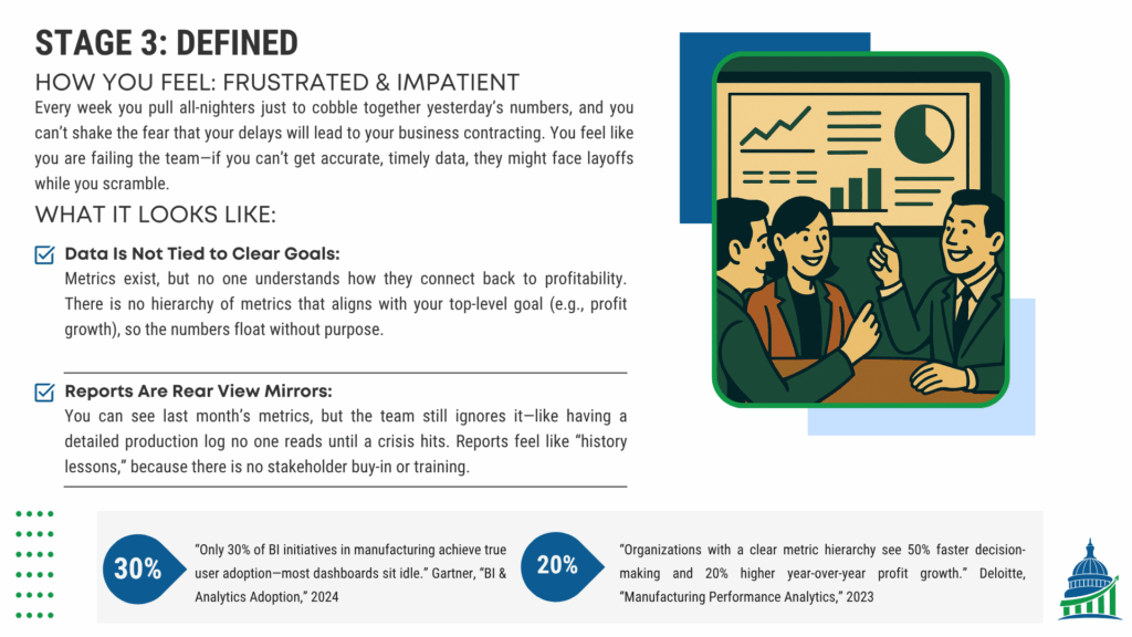 Stage 3 defined data analytics showing dashboards and metrics not clearly tied to business goals