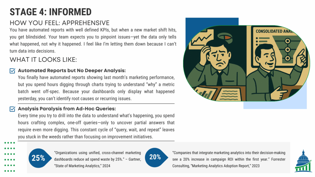Stage 4 informed data analytics with automated dashboards but limited insight leading to analysis paralysis