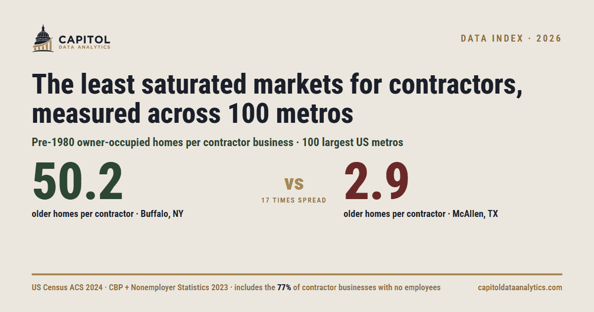 Read more about the article The Least Saturated Markets for Contractors, Measured Across 100 Metros