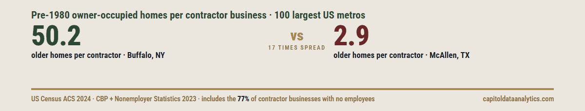 Older owner-occupied homes per contractor business: 50.2 in Buffalo, NY vs 2.9 in McAllen, TX, 100 largest US metros