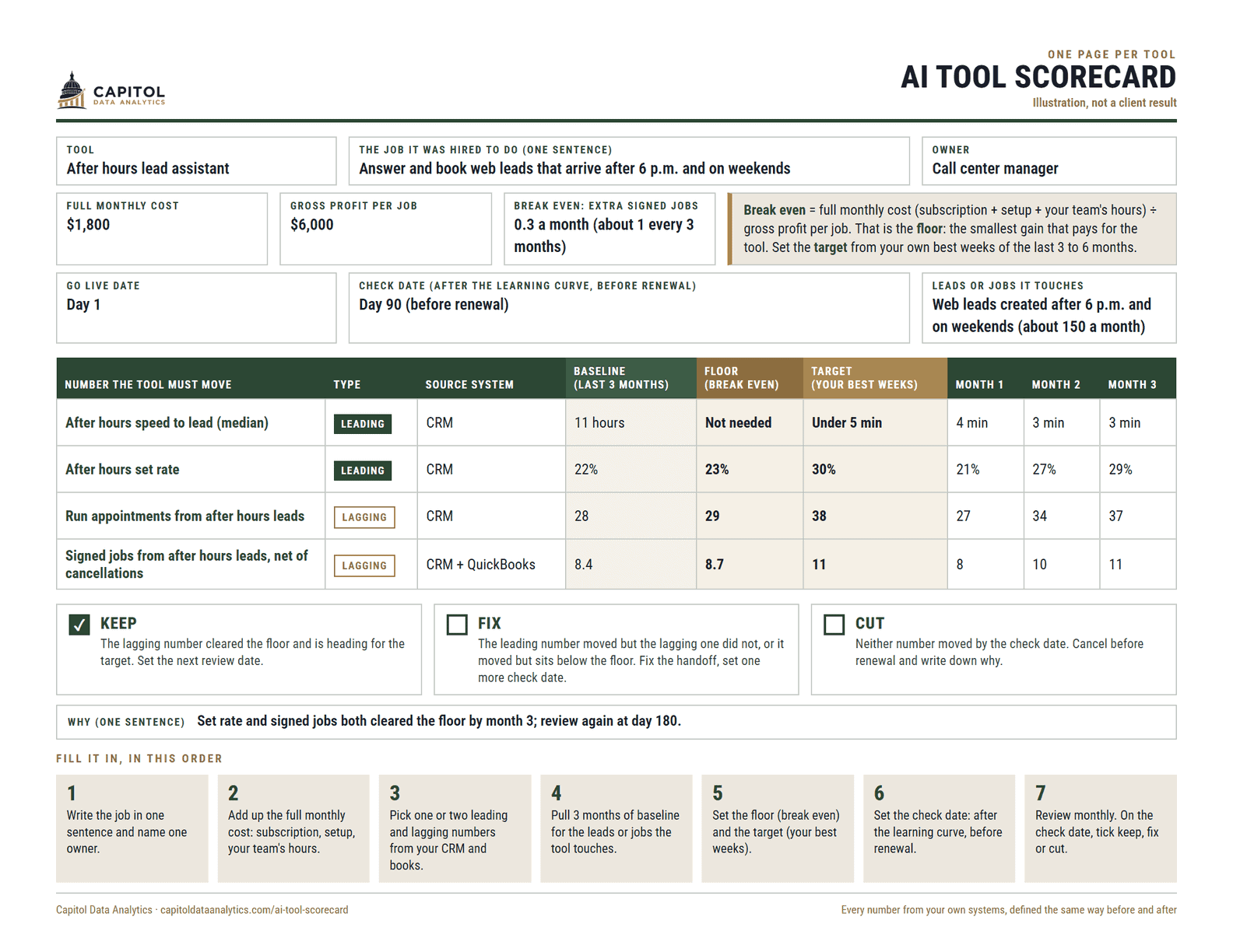 A filled in AI tool scorecard for an after hours lead assistant, showing baseline, floor, target and three months of results
