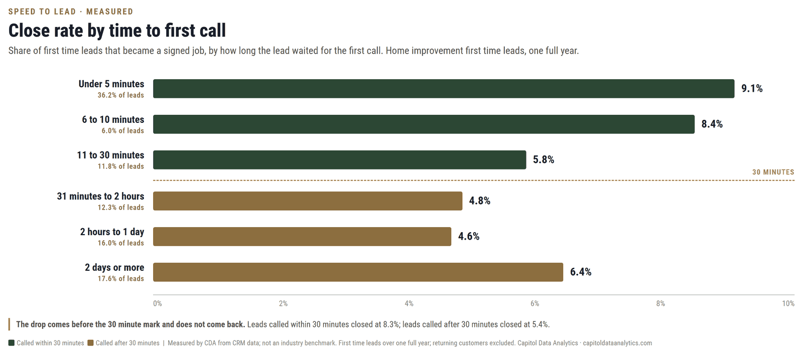 Close rate by time to first call, first time home improvement leads, one full year