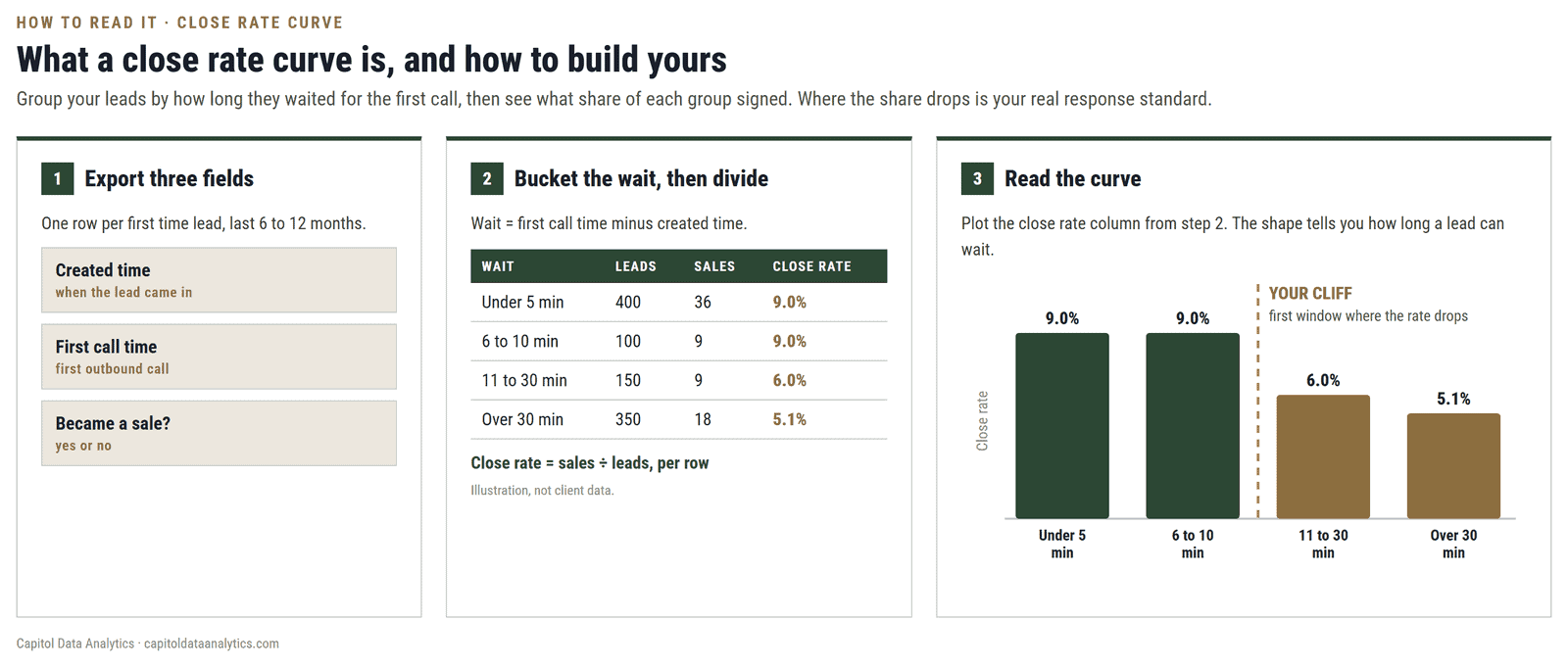What a close rate curve is, and how to build yours: export three fields, bucket the wait and divide sales by leads, then read where the close rate drops